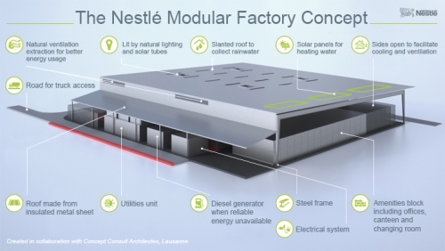 FNI nestle modular factory image full size