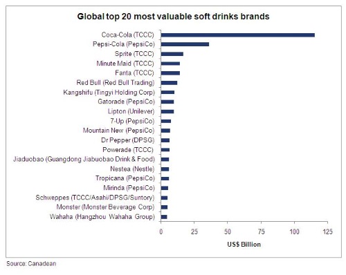 FNI canadean global top 20 most valuable soft drinks brands