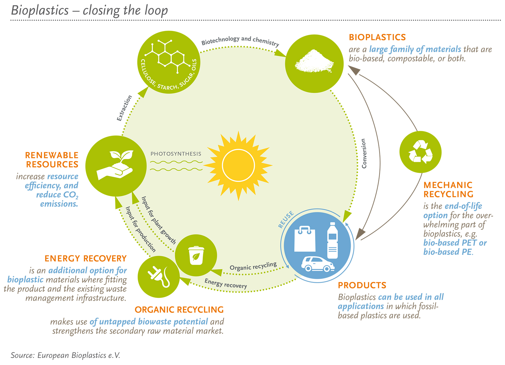 090616 EUBP_Bioplastics-closing_the_loop