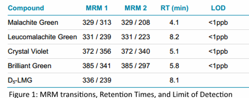 FNI ab sciex Table 1